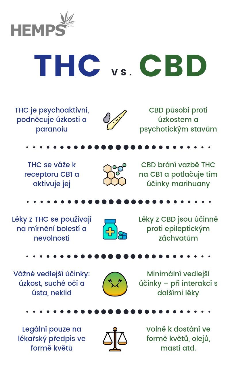 infografika: srovnání THC a CBD